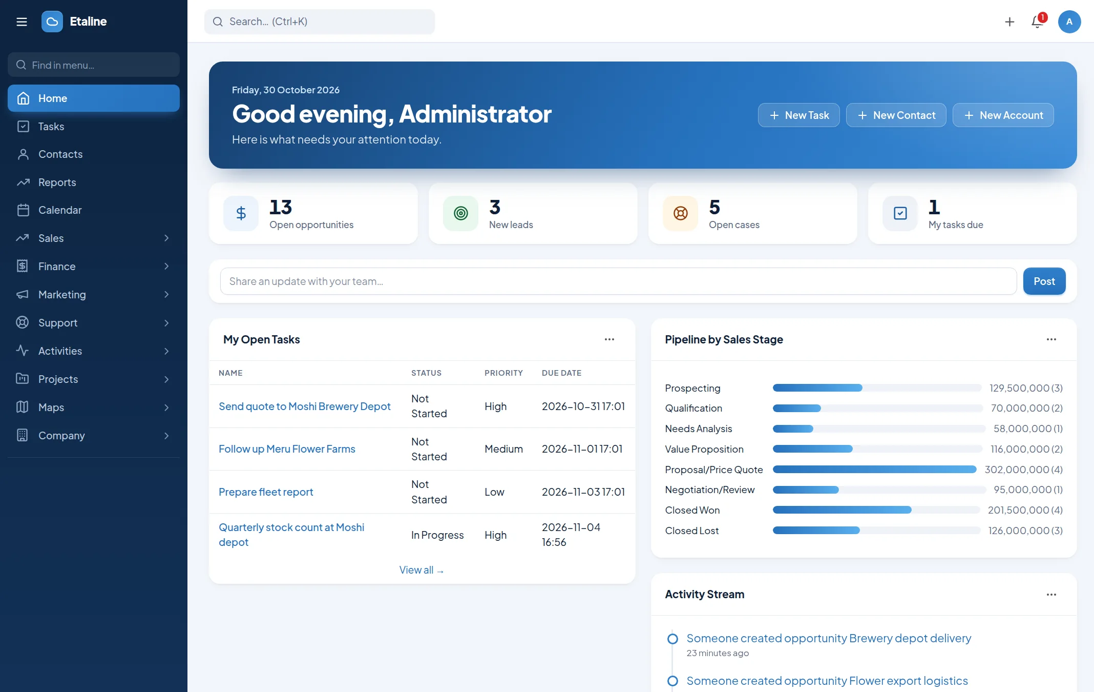 The dashboard: open deals, new leads, open cases, tasks and the sales pipeline