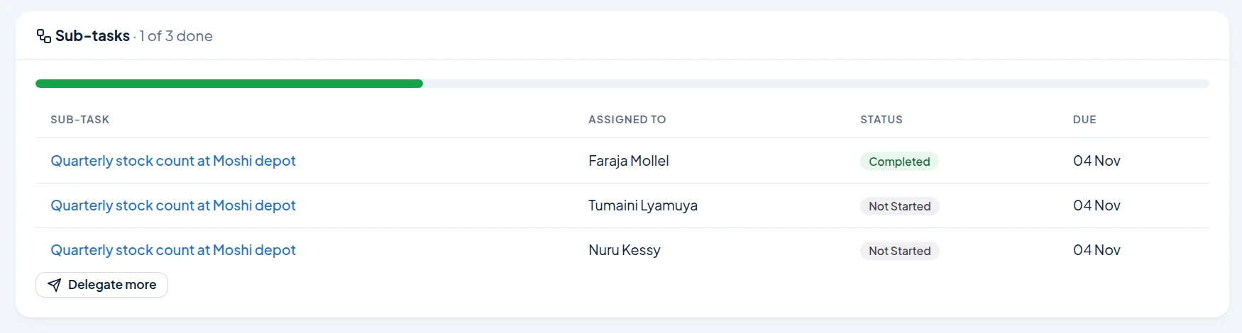 A task's sub-tasks with the person, status and progress